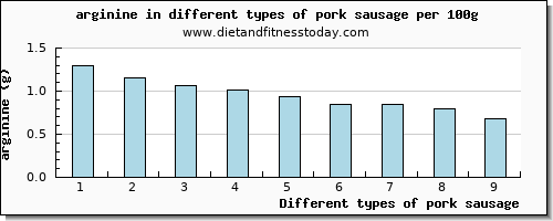 pork sausage arginine per 100g